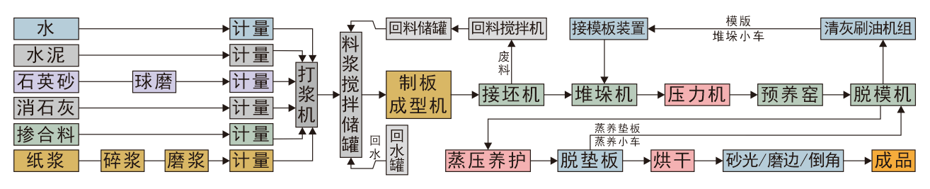 <a href='http://www.gwjia.cn/products/Fibre_Cement_Equipment/Fiber_Cement_Board_Production_Line.html' title='纖維水泥板生產(chǎn)線_纖維水泥板設(shè)備' target='_blank'>纖維水泥板生產(chǎn)線</a>工藝流程圖