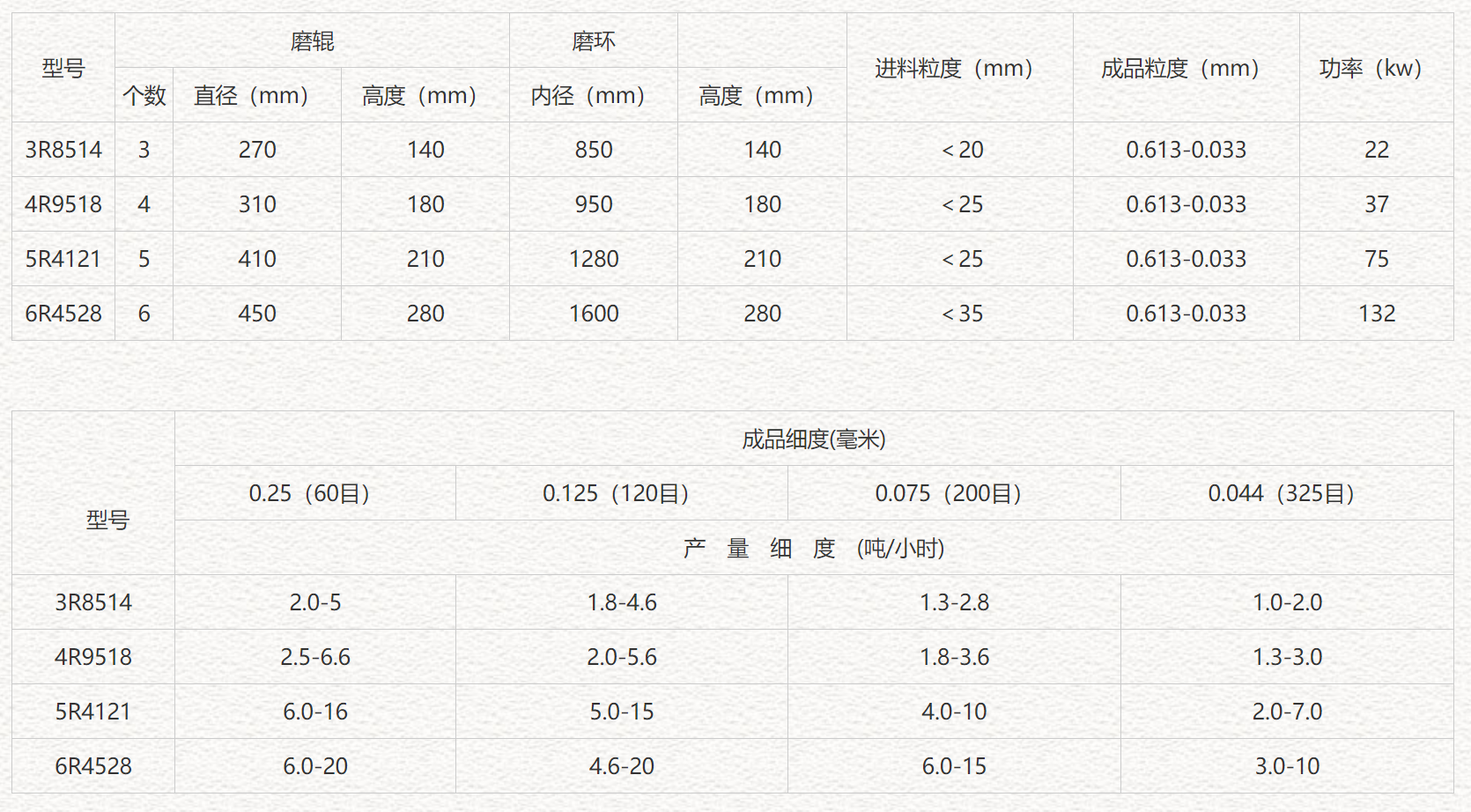 	 	 	 	 	 	 	 		 石灰石磨粉機(jī)， 硅酸鈣板生產(chǎn)線設(shè)備，纖維水泥板生產(chǎn)線設(shè)備，纖維水泥瓦生產(chǎn)線設(shè)備，石棉瓦機(jī)設(shè)備性能優(yōu)勢：	 	 		1、設(shè)備占地面積相對小，系統(tǒng)性強(qiáng)，它從原材料粗加工到后的物料包裝，可自成一個獨(dú)立生產(chǎn)系統(tǒng)；	 	 		2、石灰石磨粉機(jī)與其他雷蒙磨相比，其通篩率可高達(dá)99％，是其他普通磨粉設(shè)備達(dá)不到的效果；	 	 		3、主機(jī)傳動裝置均采用密閉齒輪箱和帶輪，運(yùn)轉(zhuǎn)平穩(wěn)且可靠；	 	 		4、石灰石磨粉機(jī)的重要部件采用鑄件制造，工藝精細(xì)，不僅提高每個部件的壽命，還保證了